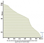 The profile of the slope from the 535m spot height to the stream